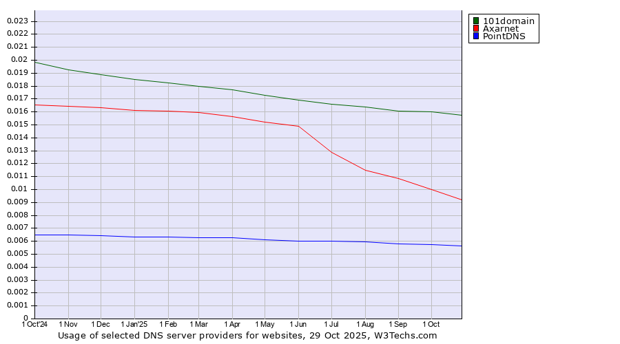 Historical trends in the usage of 101domain vs. Axarnet vs. PointDNS