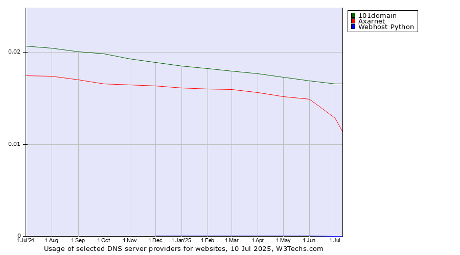 Historical trends in the usage of 101domain vs. Axarnet vs. Webhost Python