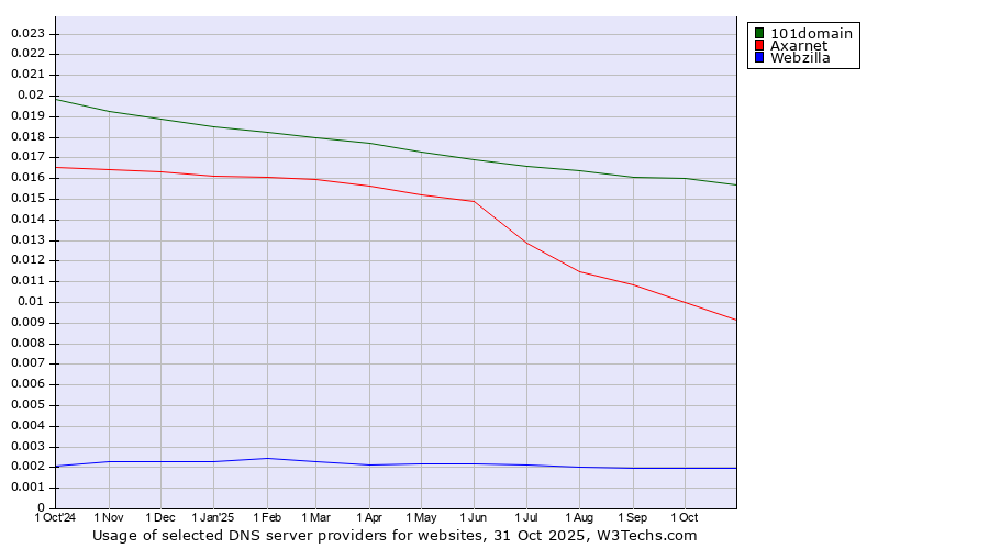 Historical trends in the usage of 101domain vs. Axarnet vs. Webzilla
