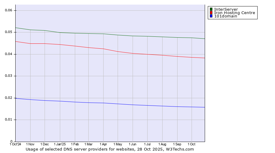 Historical trends in the usage of InterServer vs. Iron Hosting Centre vs. 101domain