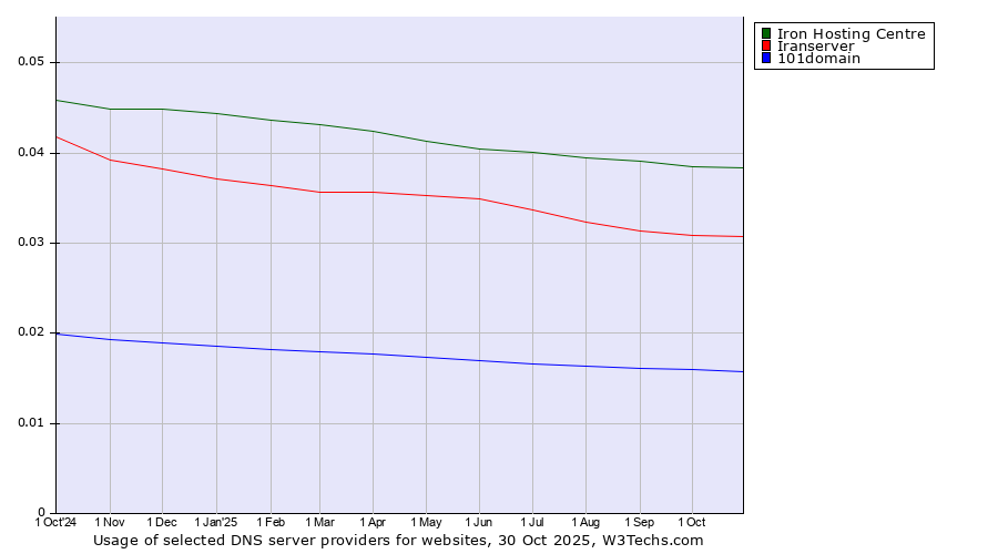 Historical trends in the usage of Iron Hosting Centre vs. Iranserver vs. 101domain