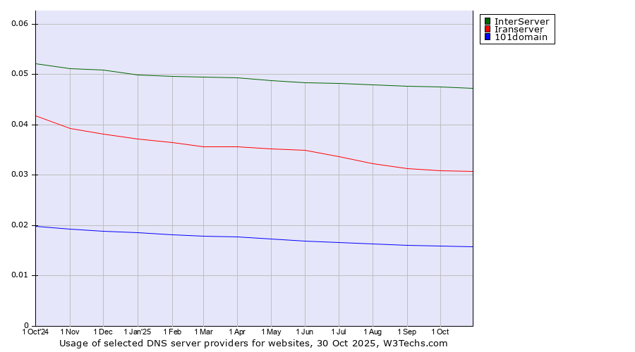 Historical trends in the usage of InterServer vs. Iranserver vs. 101domain