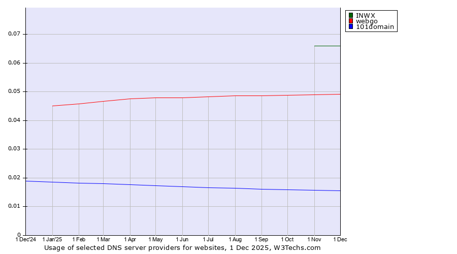 Historical trends in the usage of INWX vs. webgo vs. 101domain