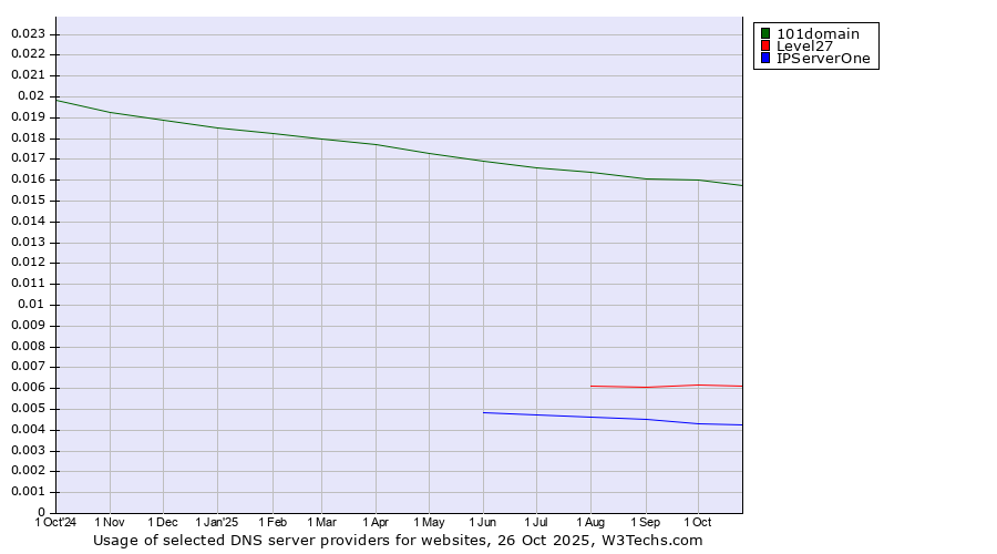 Historical trends in the usage of 101domain vs. Level27 vs. IPServerOne