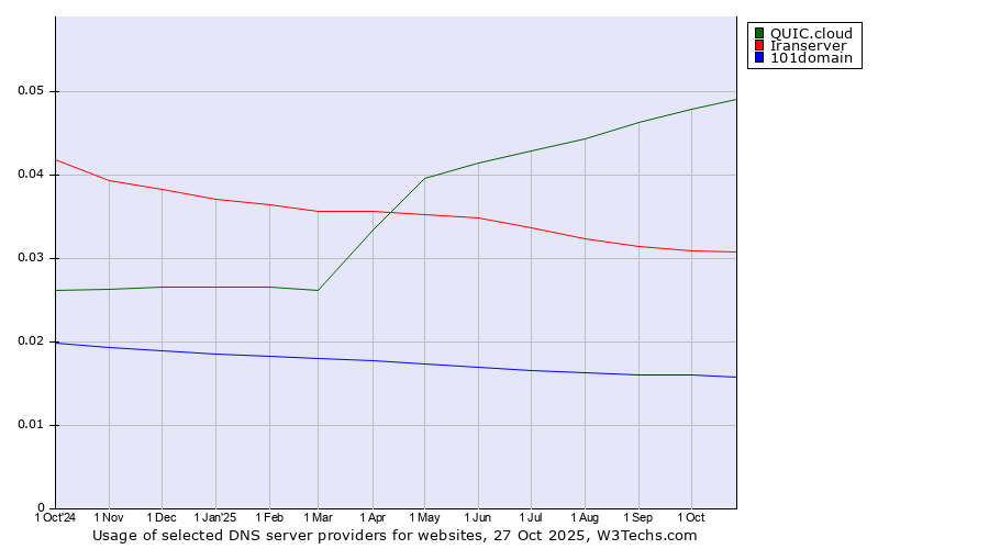 Historical trends in the usage of QUIC.cloud vs. Iranserver vs. 101domain