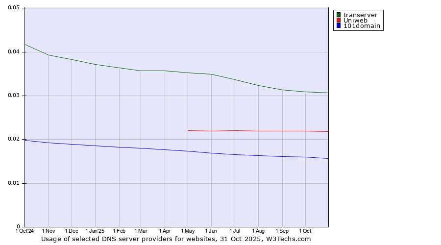 Historical trends in the usage of Iranserver vs. Uniweb vs. 101domain