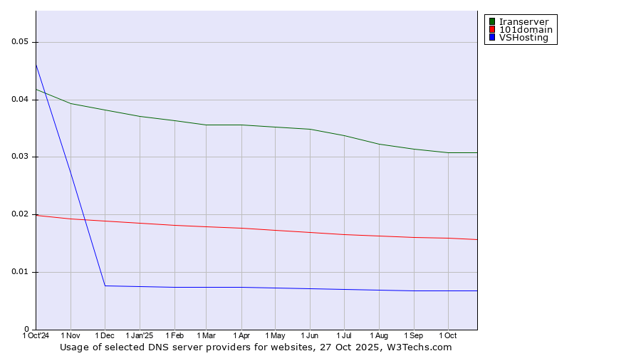 Historical trends in the usage of Iranserver vs. 101domain vs. VSHosting