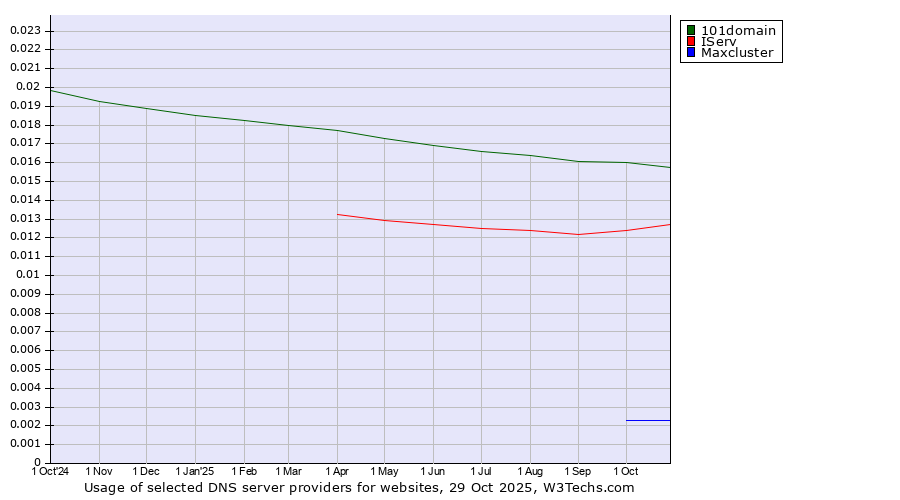 Historical trends in the usage of 101domain vs. IServ vs. Maxcluster