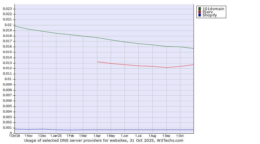 Historical trends in the usage of 101domain vs. IServ vs. Shopify