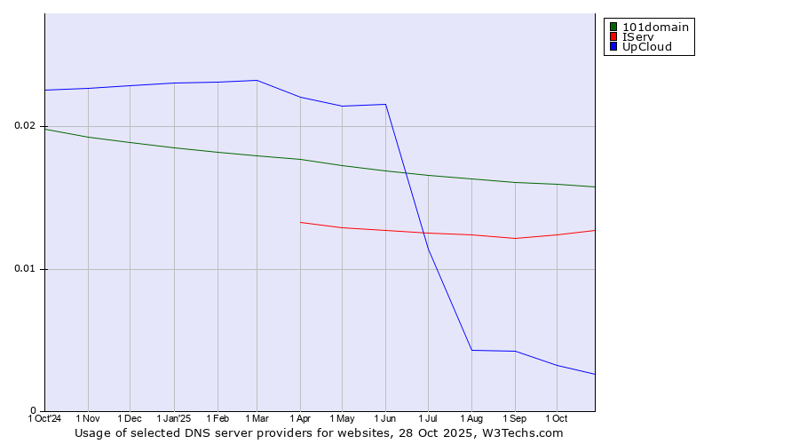 Historical trends in the usage of 101domain vs. IServ vs. UpCloud