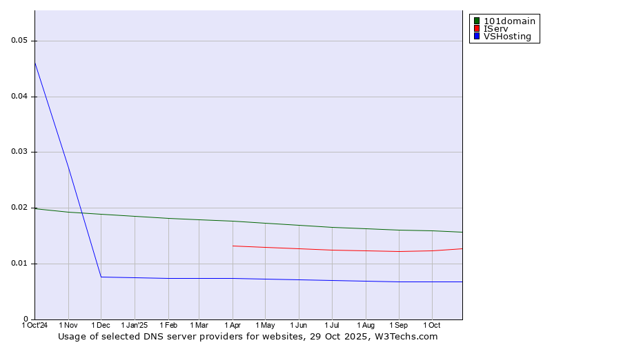 Historical trends in the usage of 101domain vs. IServ vs. VSHosting