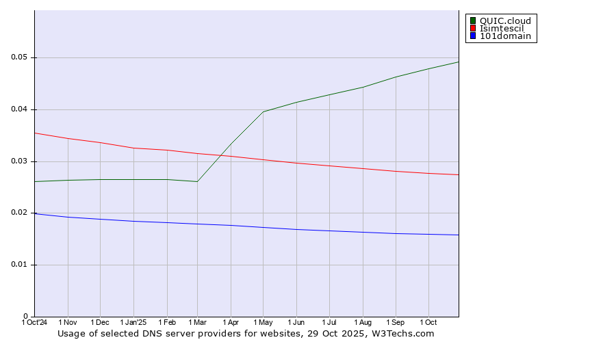 Historical trends in the usage of QUIC.cloud vs. Isimtescil vs. 101domain