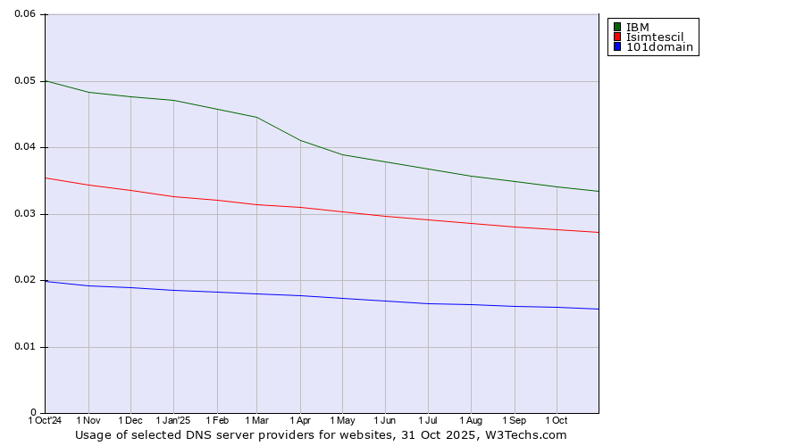 Historical trends in the usage of IBM vs. Isimtescil vs. 101domain