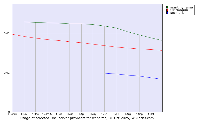 Historical trends in the usage of iwantmyname vs. 101domain vs. Netmark