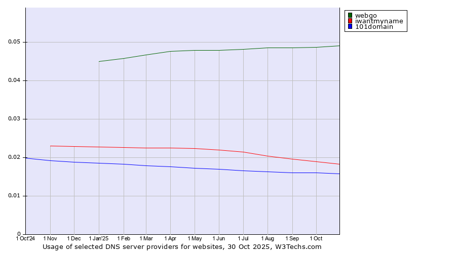 Historical trends in the usage of webgo vs. iwantmyname vs. 101domain