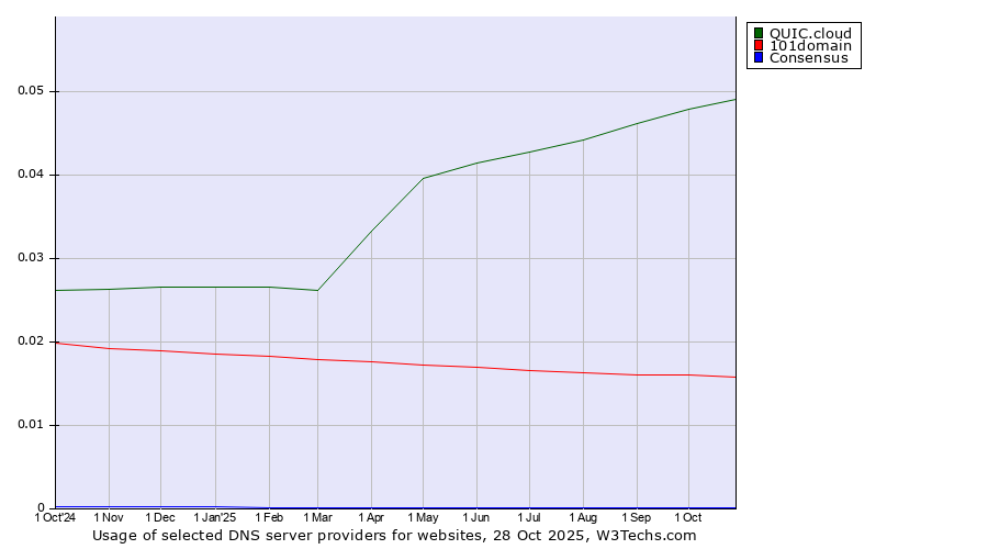 Historical trends in the usage of QUIC.cloud vs. 101domain vs. Consensus