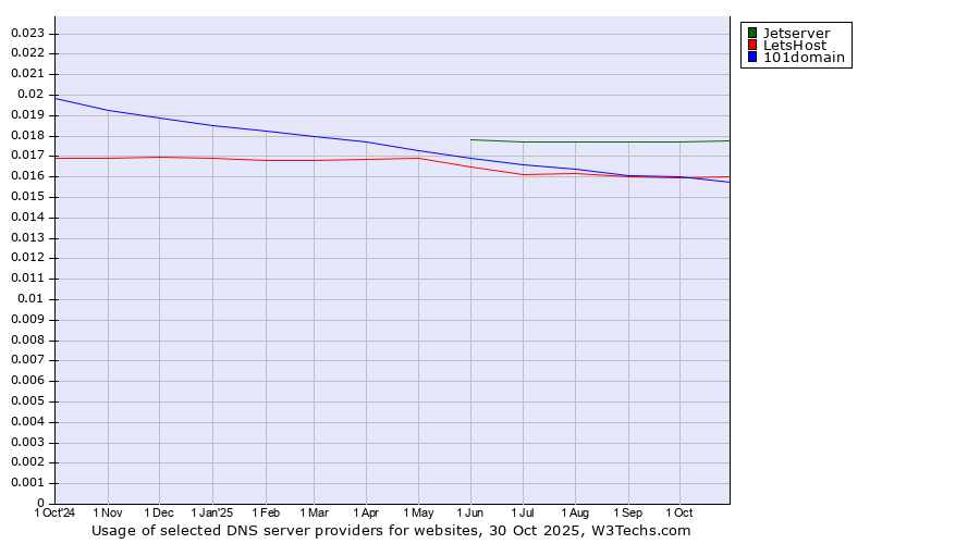 Historical trends in the usage of Jetserver vs. LetsHost vs. 101domain