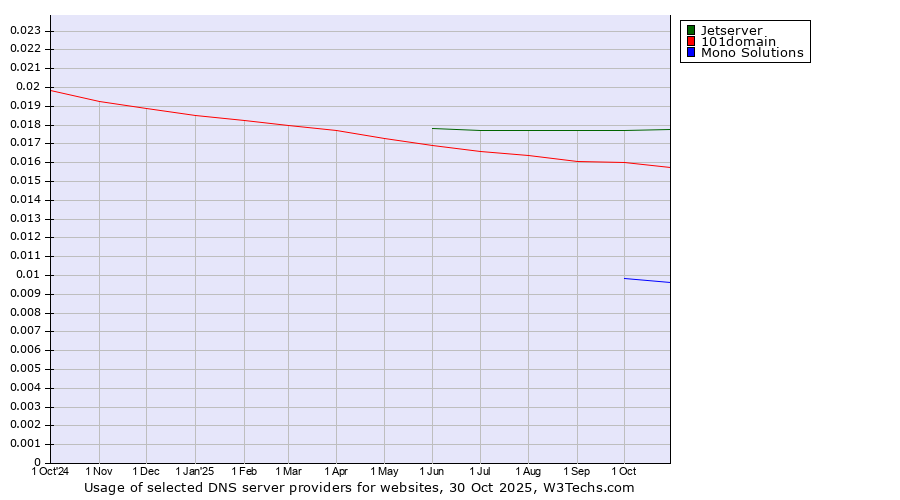 Historical trends in the usage of Jetserver vs. 101domain vs. Mono Solutions