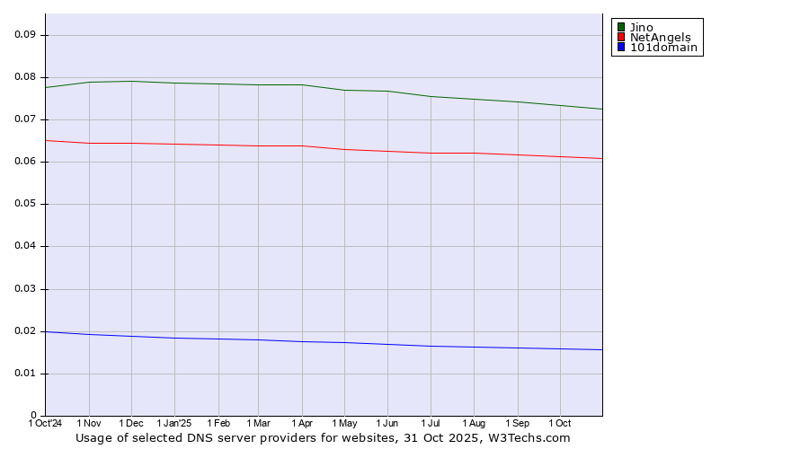 Historical trends in the usage of Jino vs. NetAngels vs. 101domain