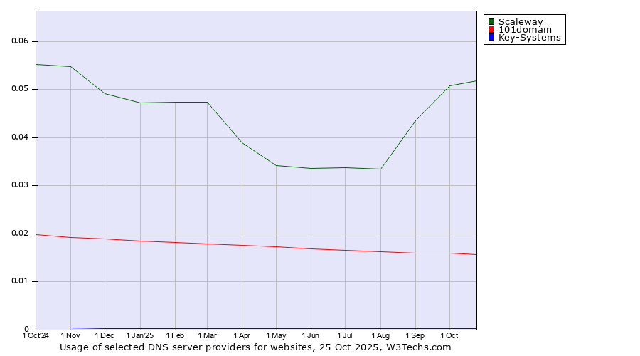 Historical trends in the usage of Scaleway vs. 101domain vs. Key-Systems