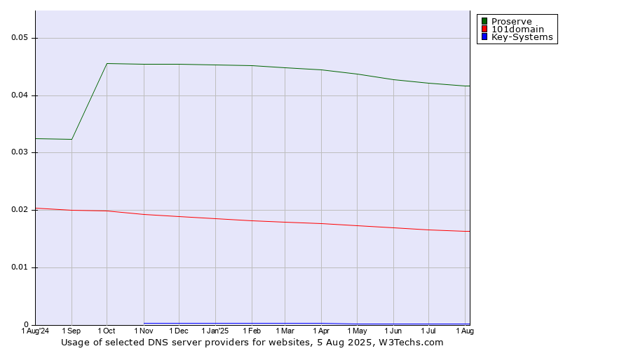 Historical trends in the usage of Proserve vs. 101domain vs. Key-Systems