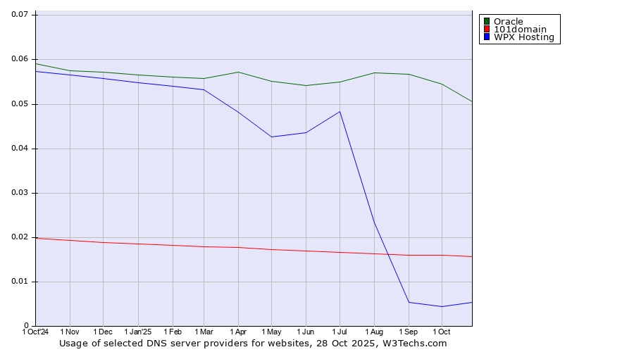 Historical trends in the usage of Oracle vs. 101domain vs. WPX Hosting