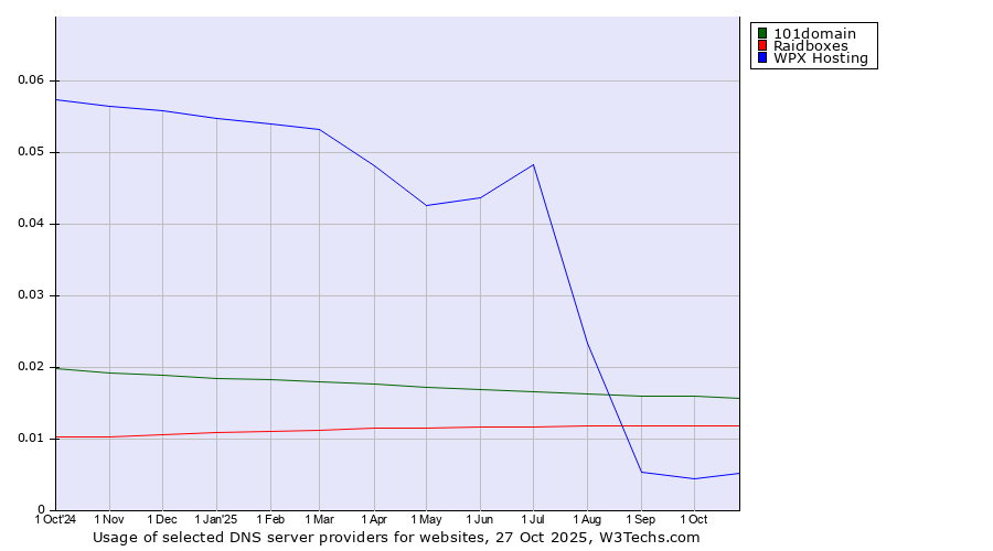 Historical trends in the usage of 101domain vs. Raidboxes vs. WPX Hosting