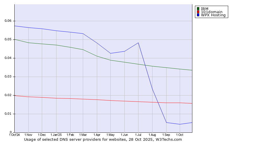Historical trends in the usage of IBM vs. 101domain vs. WPX Hosting