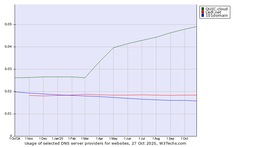 Historical trends in the usage of QUIC.cloud vs. Ledl.net vs. 101domain