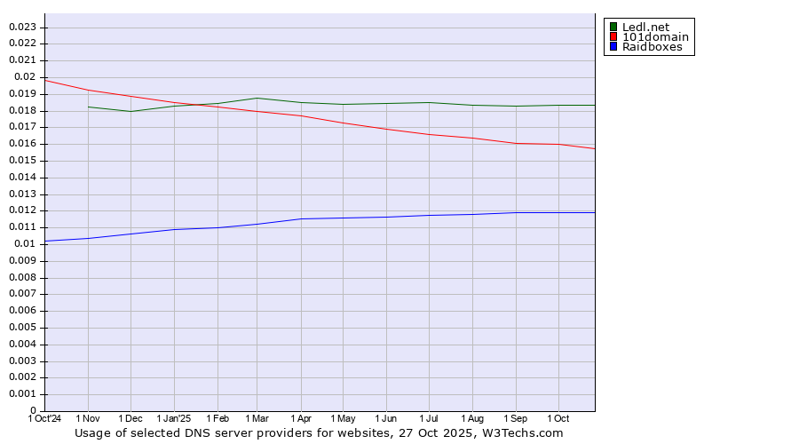 Historical trends in the usage of Ledl.net vs. 101domain vs. Raidboxes