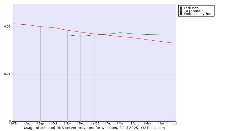 Historical trends in the usage of Ledl.net vs. 101domain vs. Webhost Python