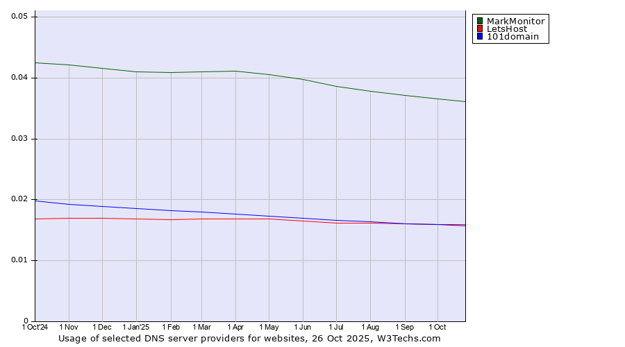 Historical trends in the usage of MarkMonitor vs. LetsHost vs. 101domain