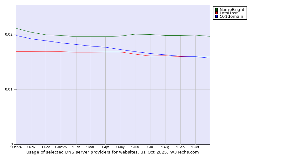 Historical trends in the usage of NameBright vs. LetsHost vs. 101domain