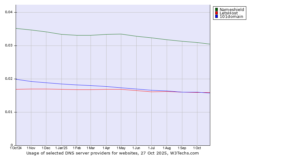 Historical trends in the usage of Nameshield vs. LetsHost vs. 101domain