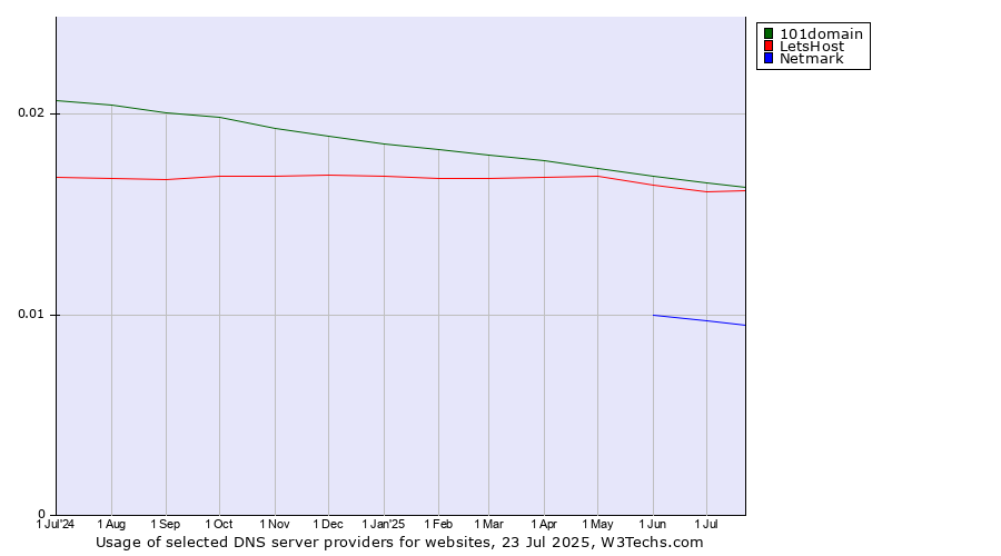 Historical trends in the usage of 101domain vs. LetsHost vs. Netmark