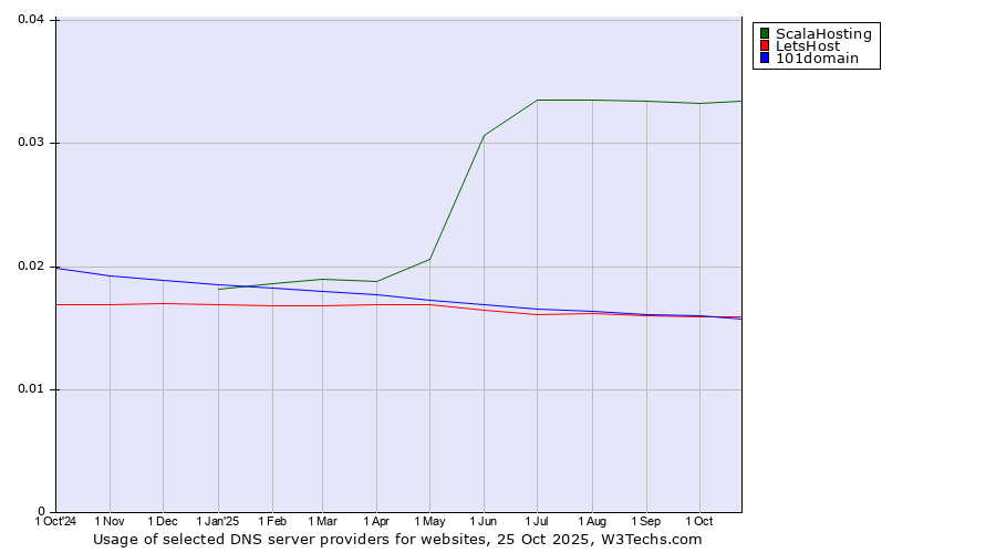 Historical trends in the usage of ScalaHosting vs. LetsHost vs. 101domain