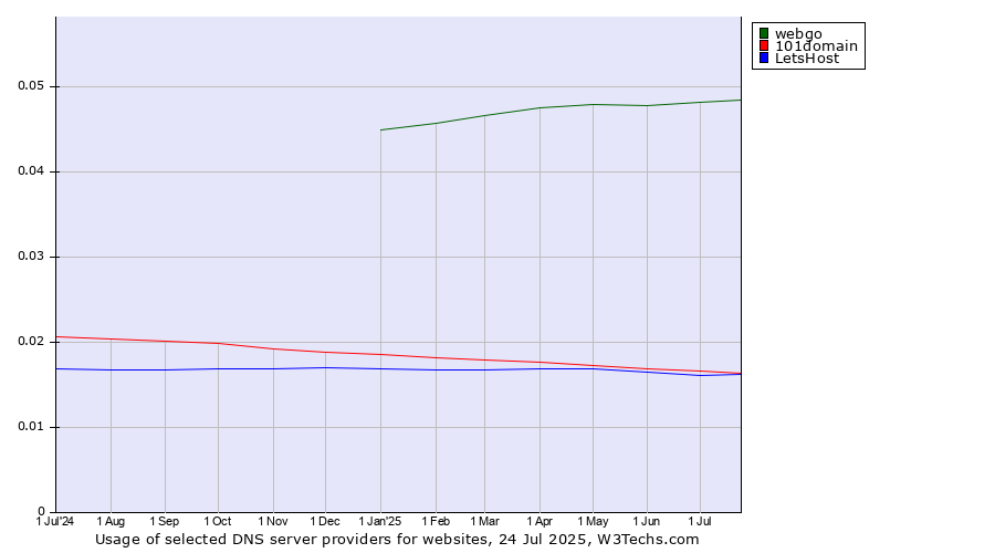 Historical trends in the usage of webgo vs. 101domain vs. LetsHost