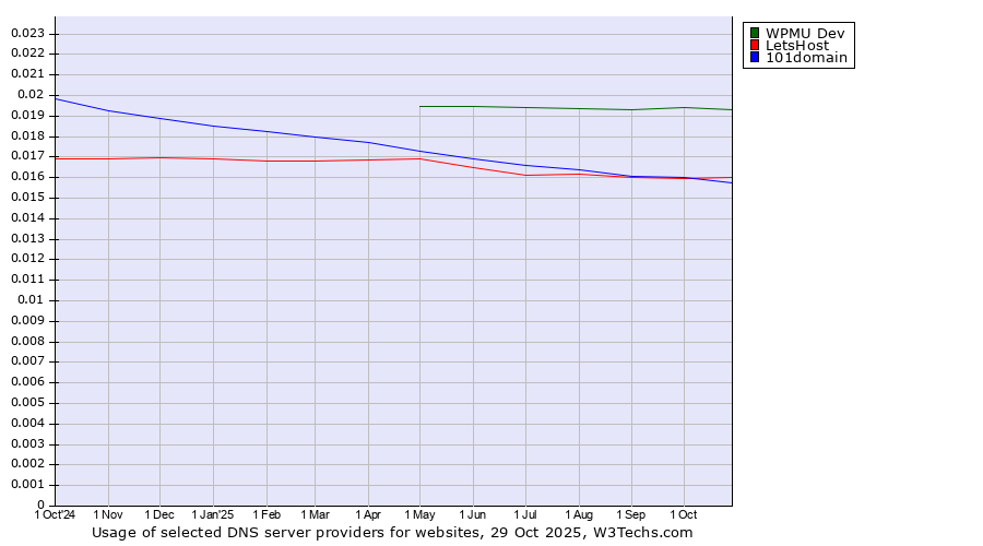 Historical trends in the usage of WPMU Dev vs. LetsHost vs. 101domain