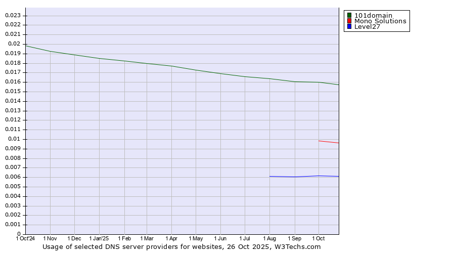 Historical trends in the usage of 101domain vs. Mono Solutions vs. Level27