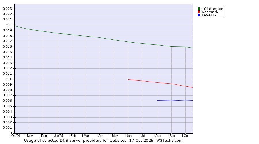 Historical trends in the usage of 101domain vs. Netmark vs. Level27