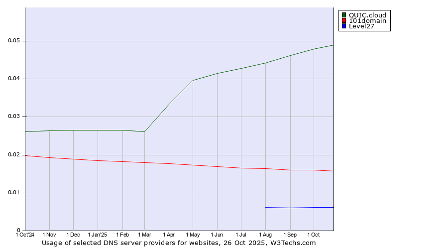 Historical trends in the usage of QUIC.cloud vs. 101domain vs. Level27