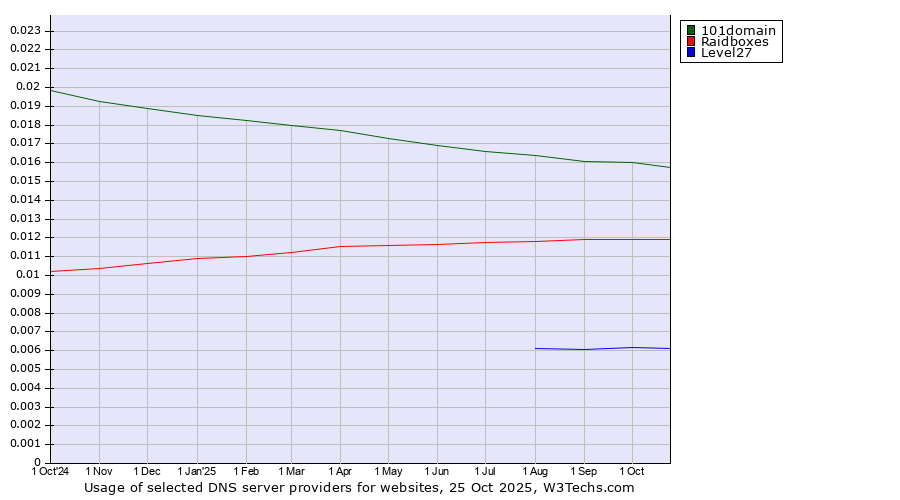 Historical trends in the usage of 101domain vs. Raidboxes vs. Level27