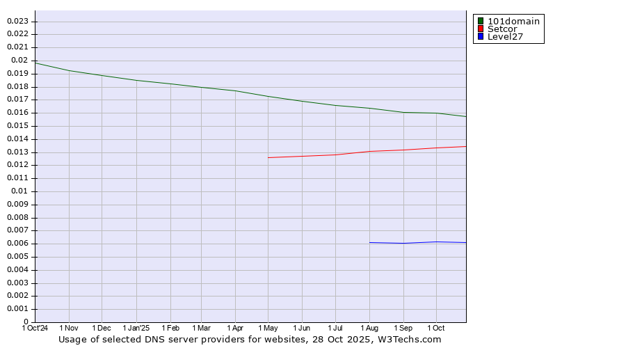 Historical trends in the usage of 101domain vs. Setcor vs. Level27