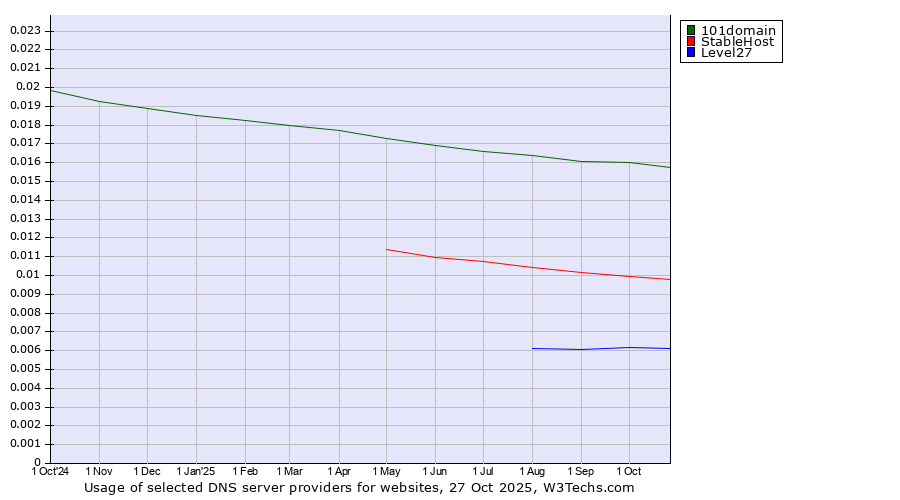 Historical trends in the usage of 101domain vs. StableHost vs. Level27
