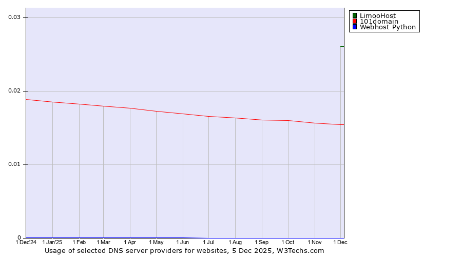 Historical trends in the usage of LimooHost vs. 101domain vs. Webhost Python