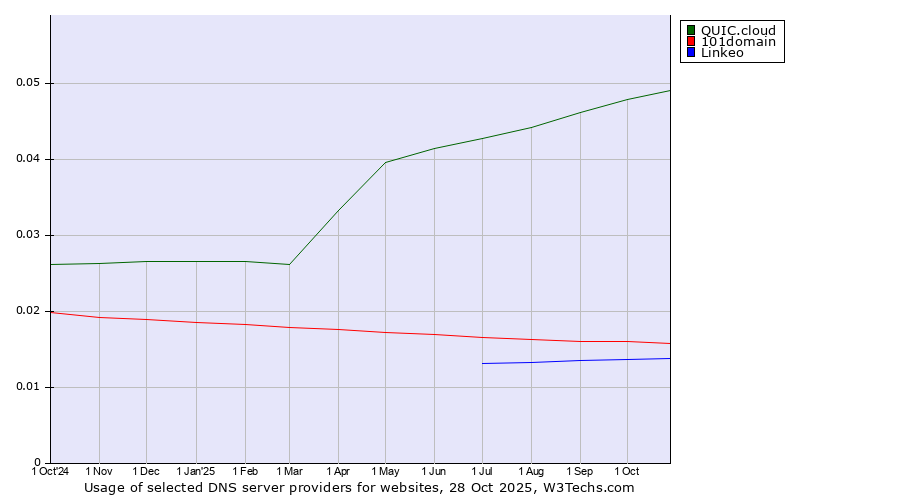Historical trends in the usage of QUIC.cloud vs. 101domain vs. Linkeo