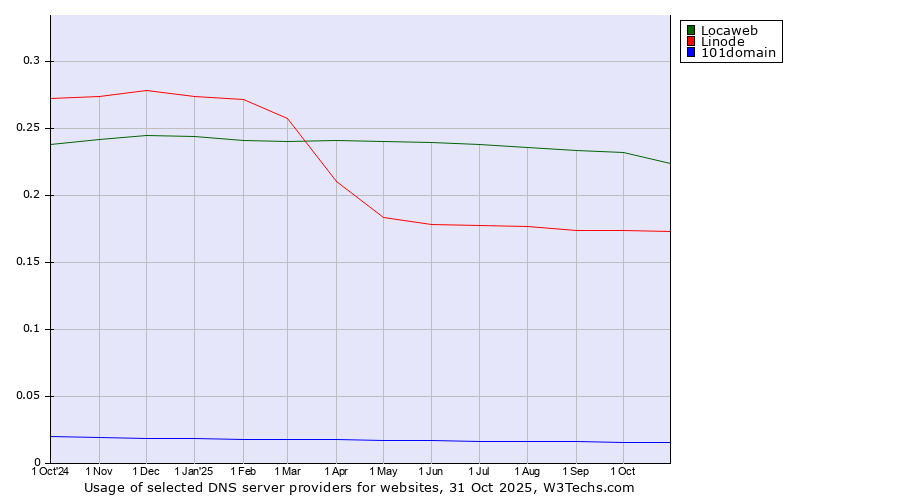 Historical trends in the usage of Locaweb vs. Linode vs. 101domain
