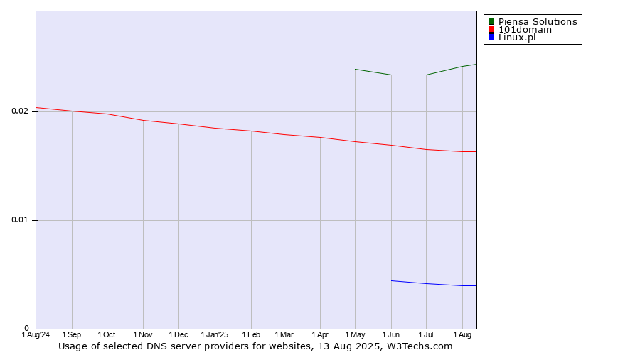 Historical trends in the usage of Piensa Solutions vs. 101domain vs. Linux.pl
