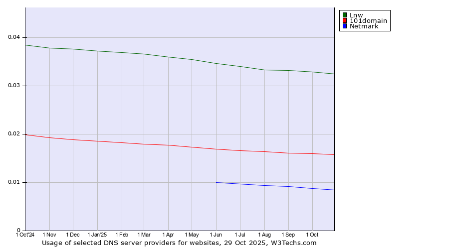 Historical trends in the usage of Lnw vs. 101domain vs. Netmark