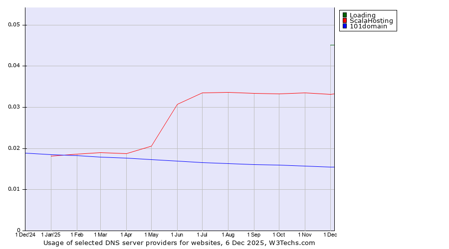 Historical trends in the usage of Loading vs. ScalaHosting vs. 101domain